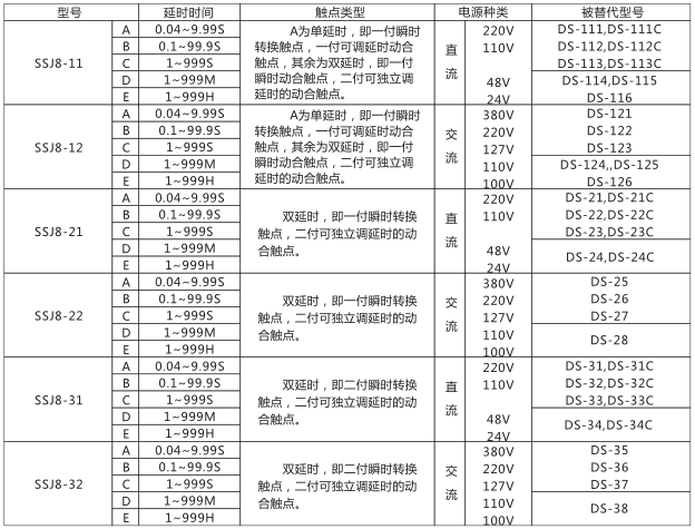 SSJ8-12B高精度時(shí)間繼電器型號命名及含義型號分類及規(guī)格圖片